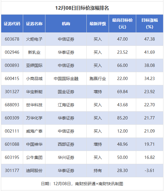 炒股配资开户官网 23股获推荐 火炬电子、新乳业目标价涨幅超40%丨券商评级观察