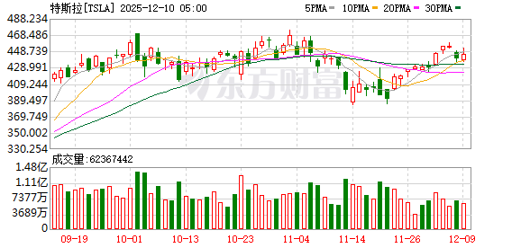 股票配资平台最新 摩根士丹利下调特斯拉评级：利好已反映在股价中